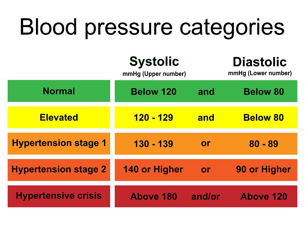 blood pressure