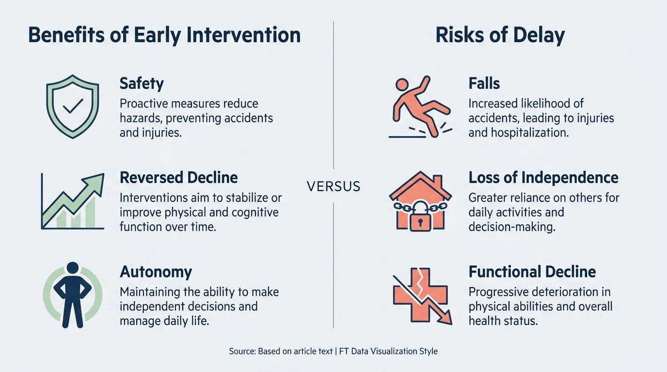 An infographic comparing the benefits of early mobility intervention versus the risks of ignoring symptoms.