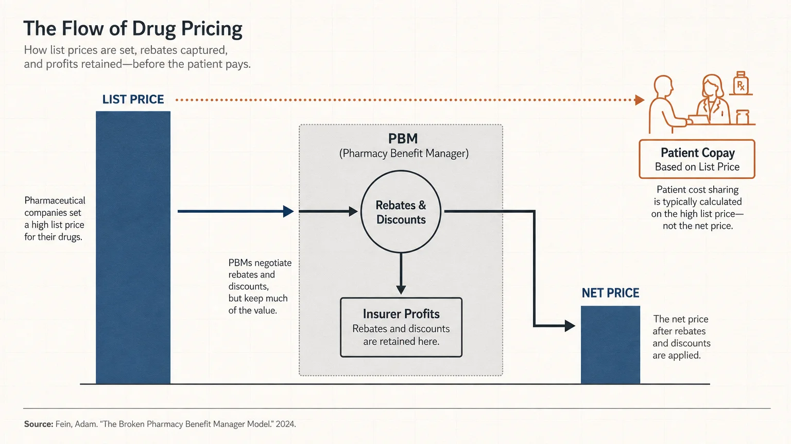 A diagram showing how PBMs negotiate rebates that lower the net price for insurers but leave patients paying copays based on the high list p