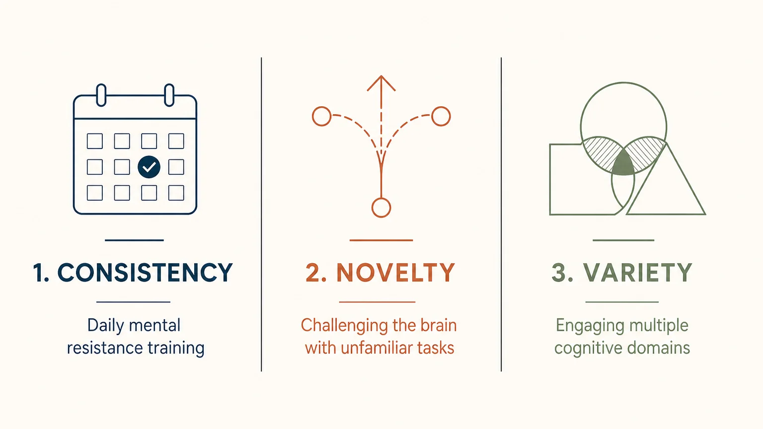 A horizontal expert infographic displaying three pillars of brain health: consistency, novelty, and variety.