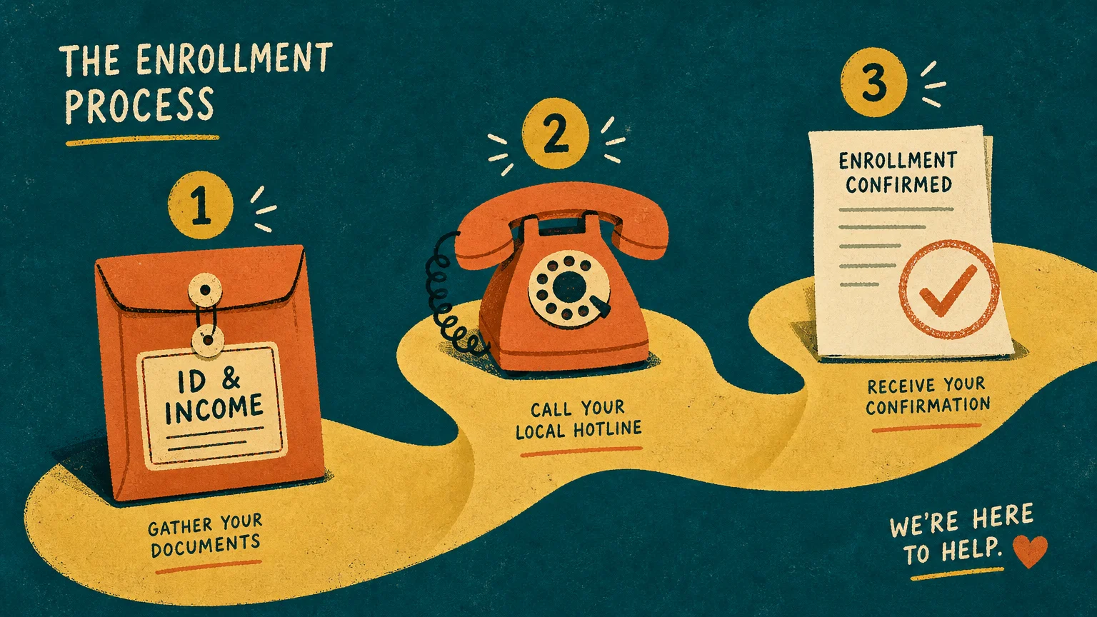 A stylized paper-cut style illustration showing a three-step path to enrollment: documents, phone call, and approval.