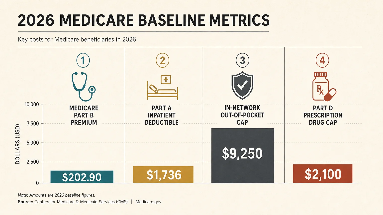 An editorial diagram comparing 2026 Medicare metrics: $202.90 Part B premium, $1,736 Part A deductible, $9,250 OOP cap, and $2,100 Part D ca