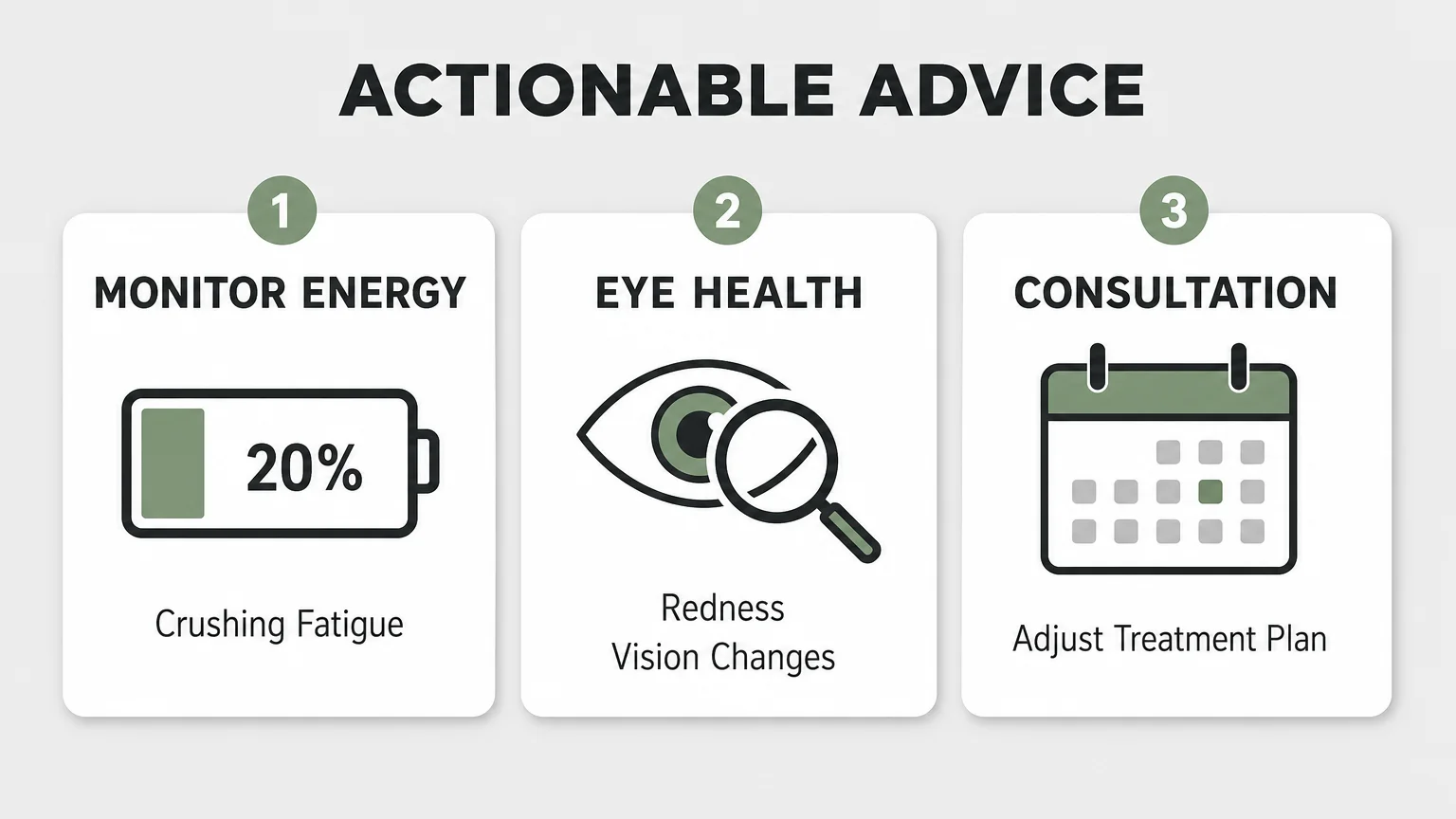 An infographic with three panels: Monitor Energy, Eye Health, and Consult Team with specific symptoms listed.