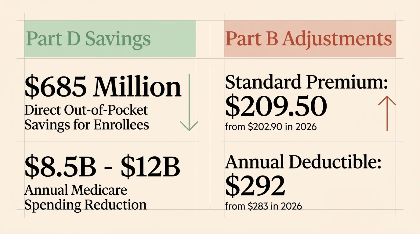 A clean financial infographic showing the 2027 Medicare drug savings alongside the modest increases in Part B premiums and deductibles.