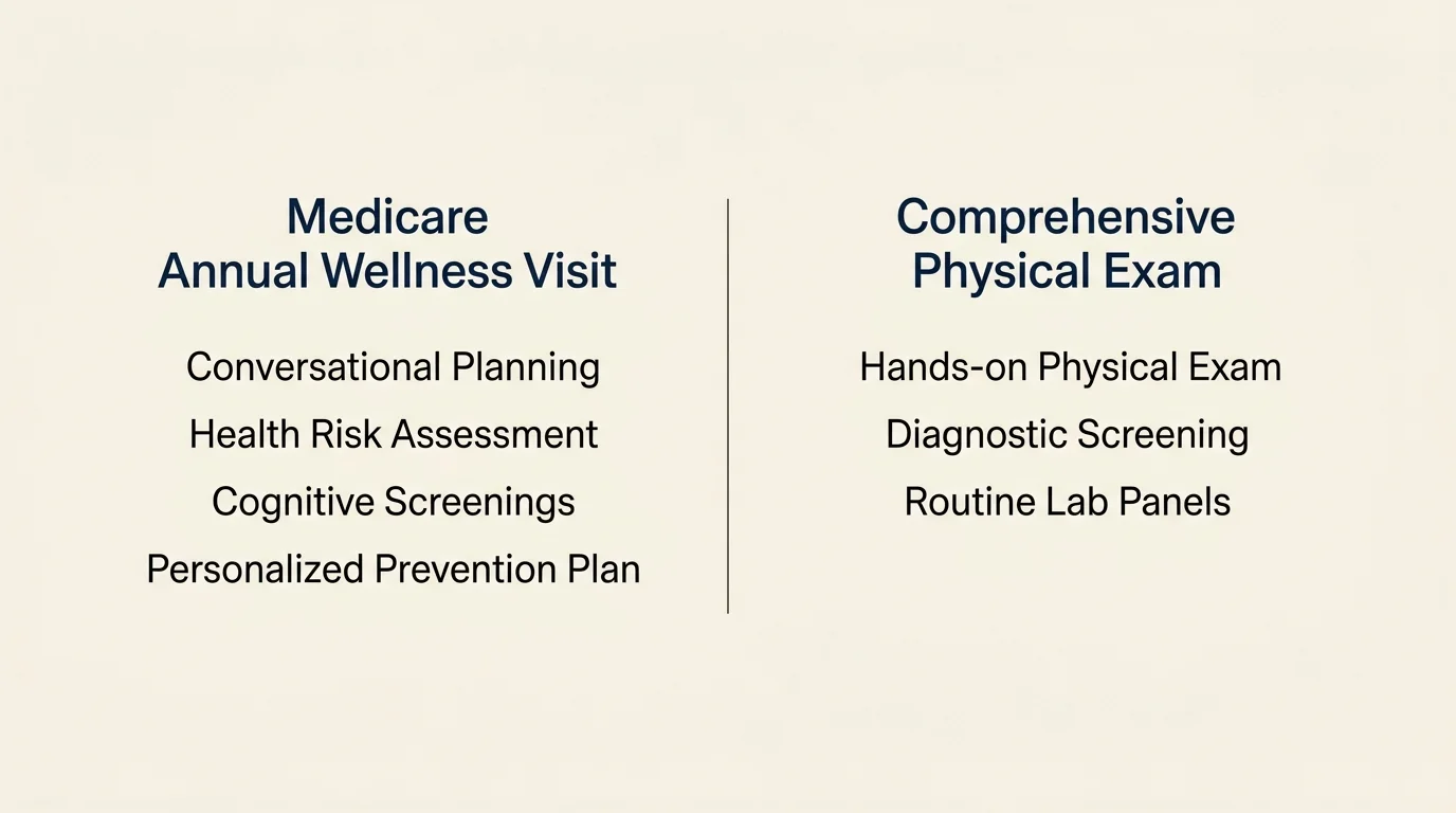 A comparative chart outlining the differences between a Medicare Annual Wellness Visit and a Comprehensive Physical Exam.