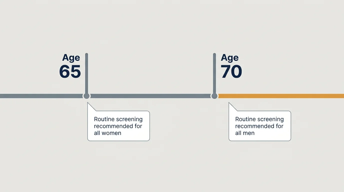 A horizontal timeline diagram showing routine bone screening recommendations beginning at Age 65 for women and Age 70 for men.