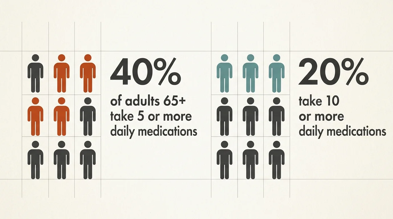 An infographic showing that 40 percent of older adults take 5 or more medications, and 20 percent take 10 or more.