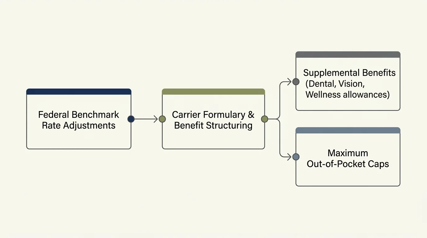 Flowchart showing federal benchmark rate adjustments leading to carrier benefit structuring, branching into supplemental benefits and caps.