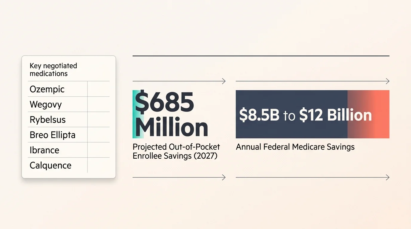 Diagram listing key negotiated medications alongside $685 million enrollee savings and $8.5B to $12B federal savings cards.