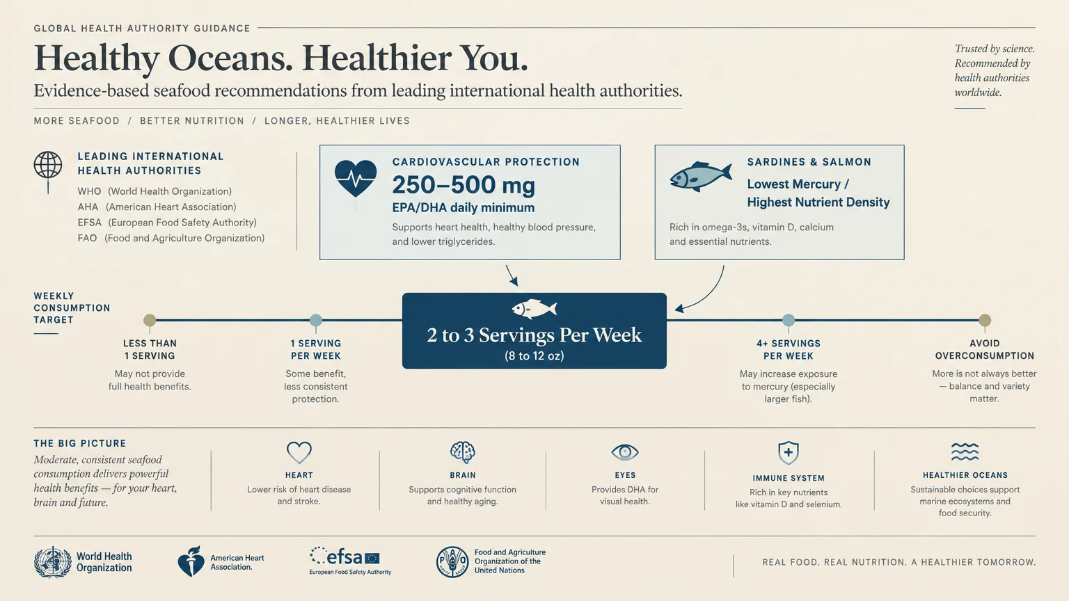 Infographic detailing weekly seafood intake targets, highlighting two to three servings with health benefits and agency logos.