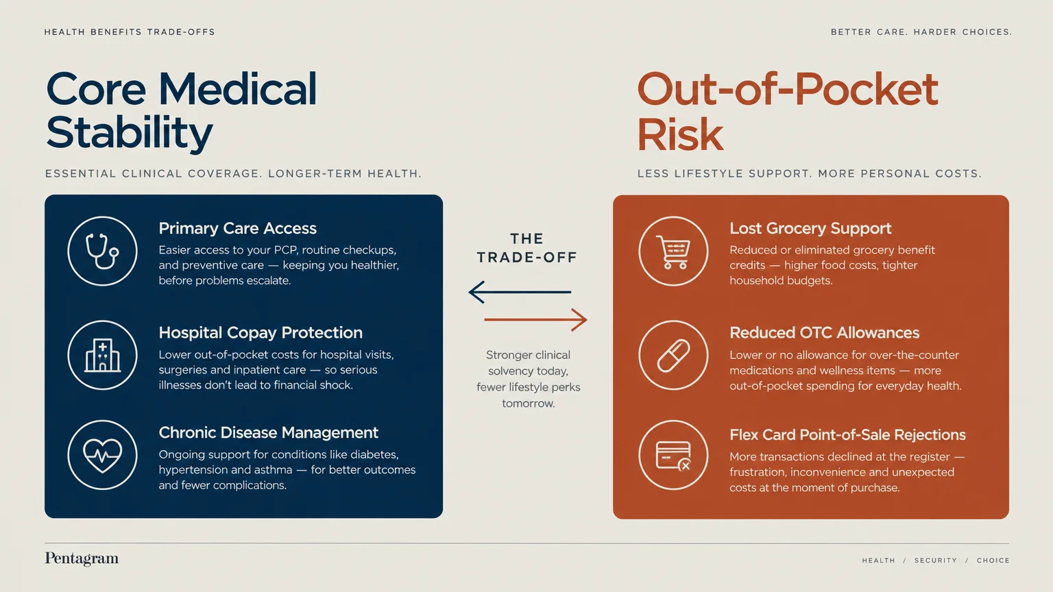 Diagram comparing core medical stability benefits in blue against out-of-pocket risks and reduced lifestyle perks in orange.