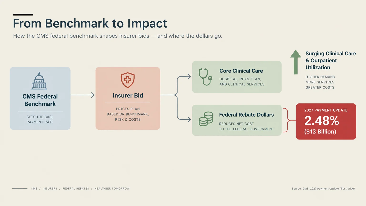 Flowchart showing CMS federal benchmarks leading to insurer bids, core clinical care, and a 2027 payment update.