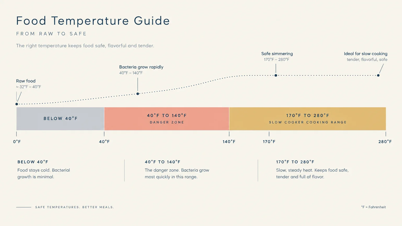 Food temperature guide diagram displaying temperature zones from below 40°F to 280°F along an upward dotted line.