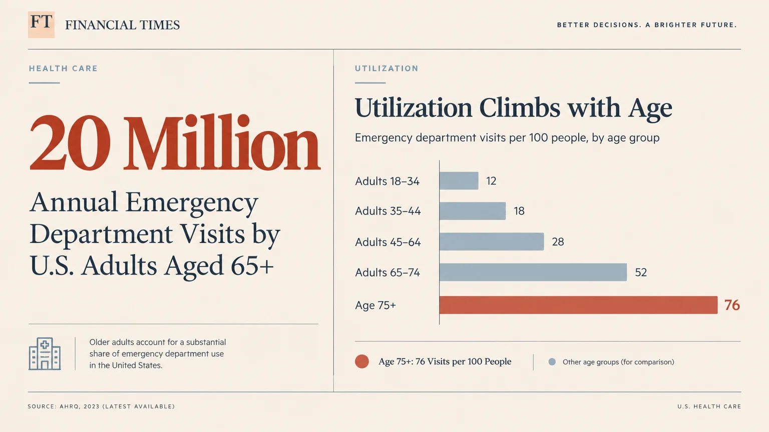 Bar chart showing emergency department visits climbing with age, peaking at 76 visits per 100 people for age 75 and older.