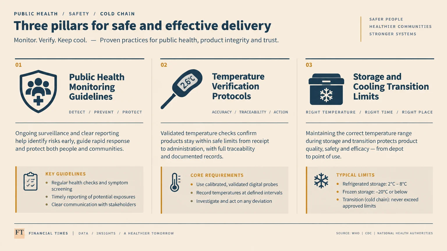 Three-column infographic titled Three pillars for safe and effective delivery detailing monitoring, temperature, and storage.