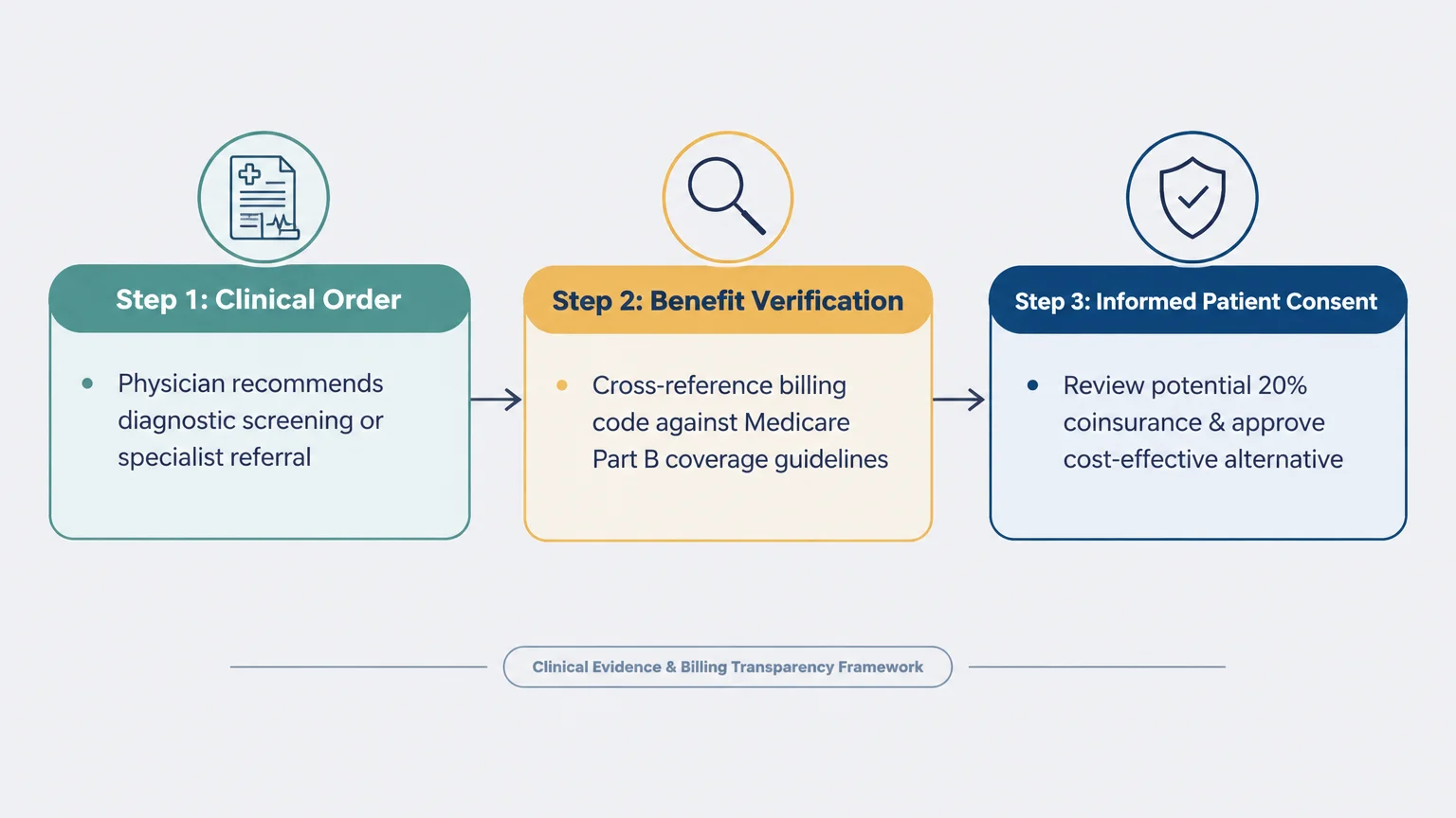 Three-step flowchart showing Clinical Order, Benefit Verification, and Informed Patient Consent in colored boxes.