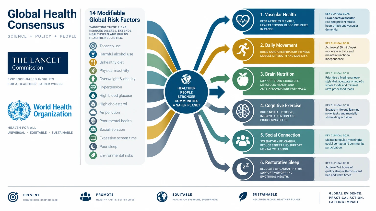 Diagram connecting 14 modifiable global risk factors to six healthy lifestyle categories and clinical goals.