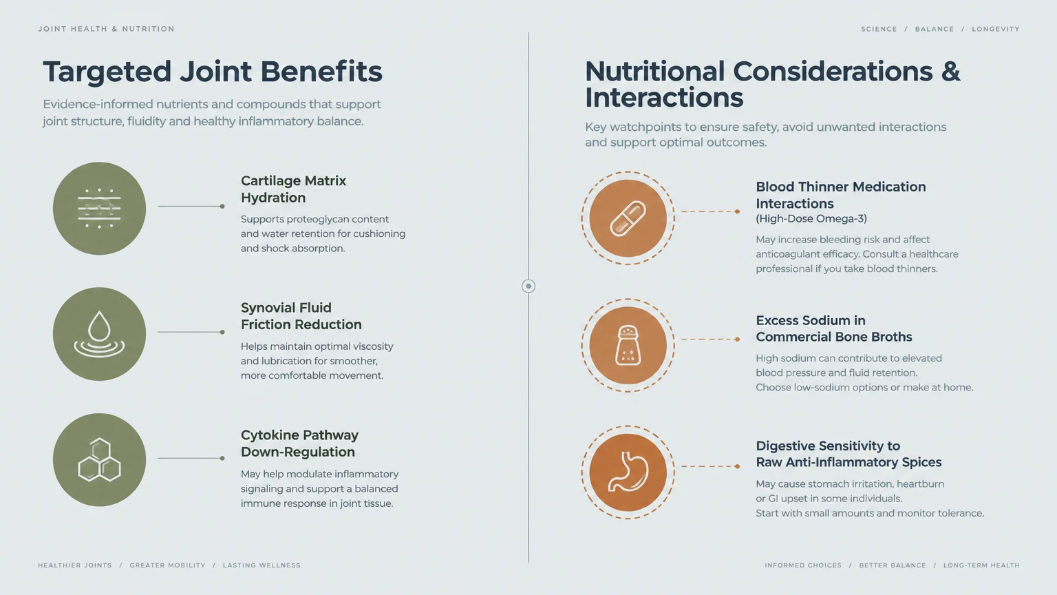 Diagram comparing targeted joint benefits against nutritional considerations and interactions, each with icons and text.