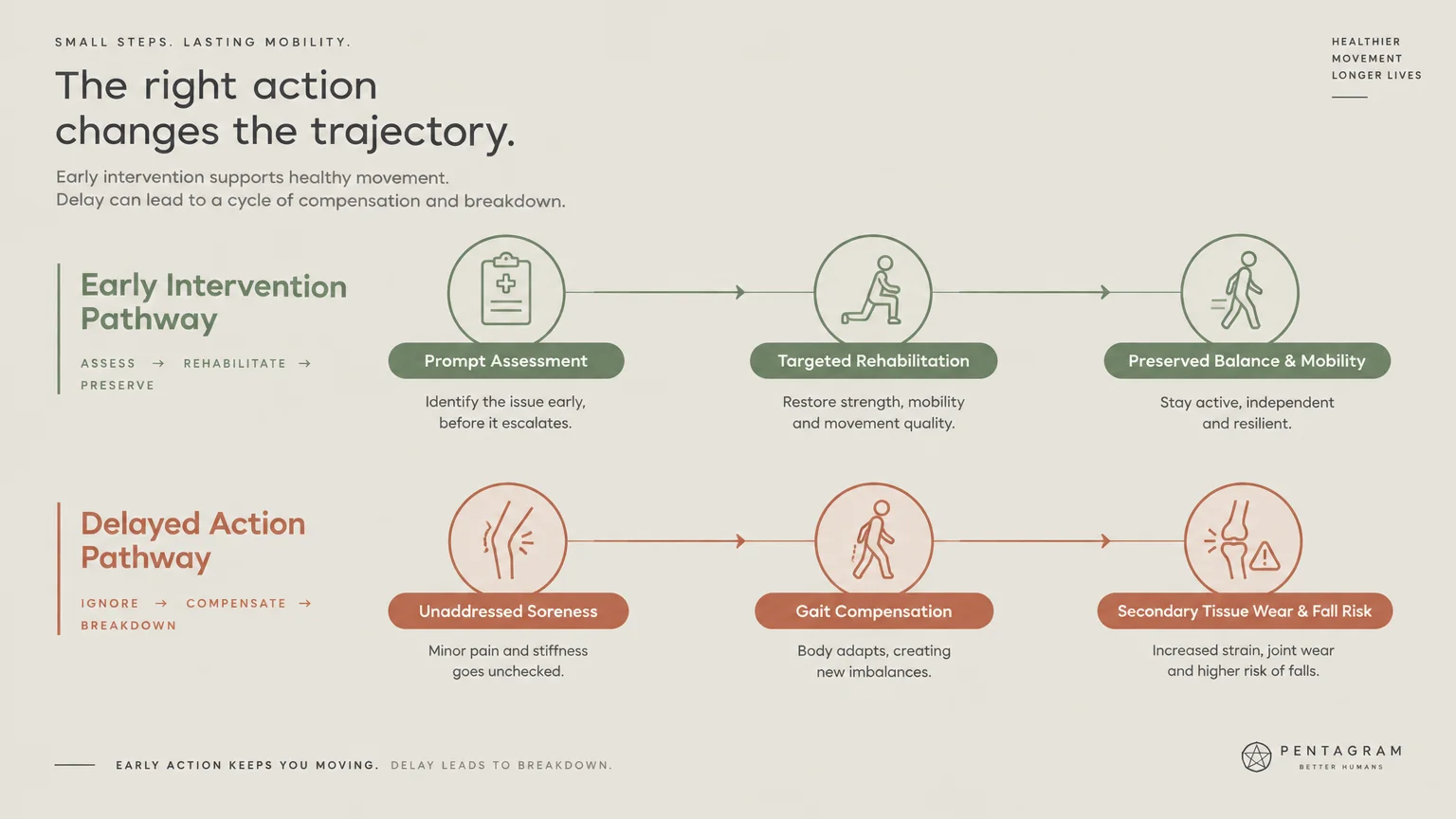 Flowchart comparing early intervention steps for mobility against delayed action leading to joint wear and fall risk.