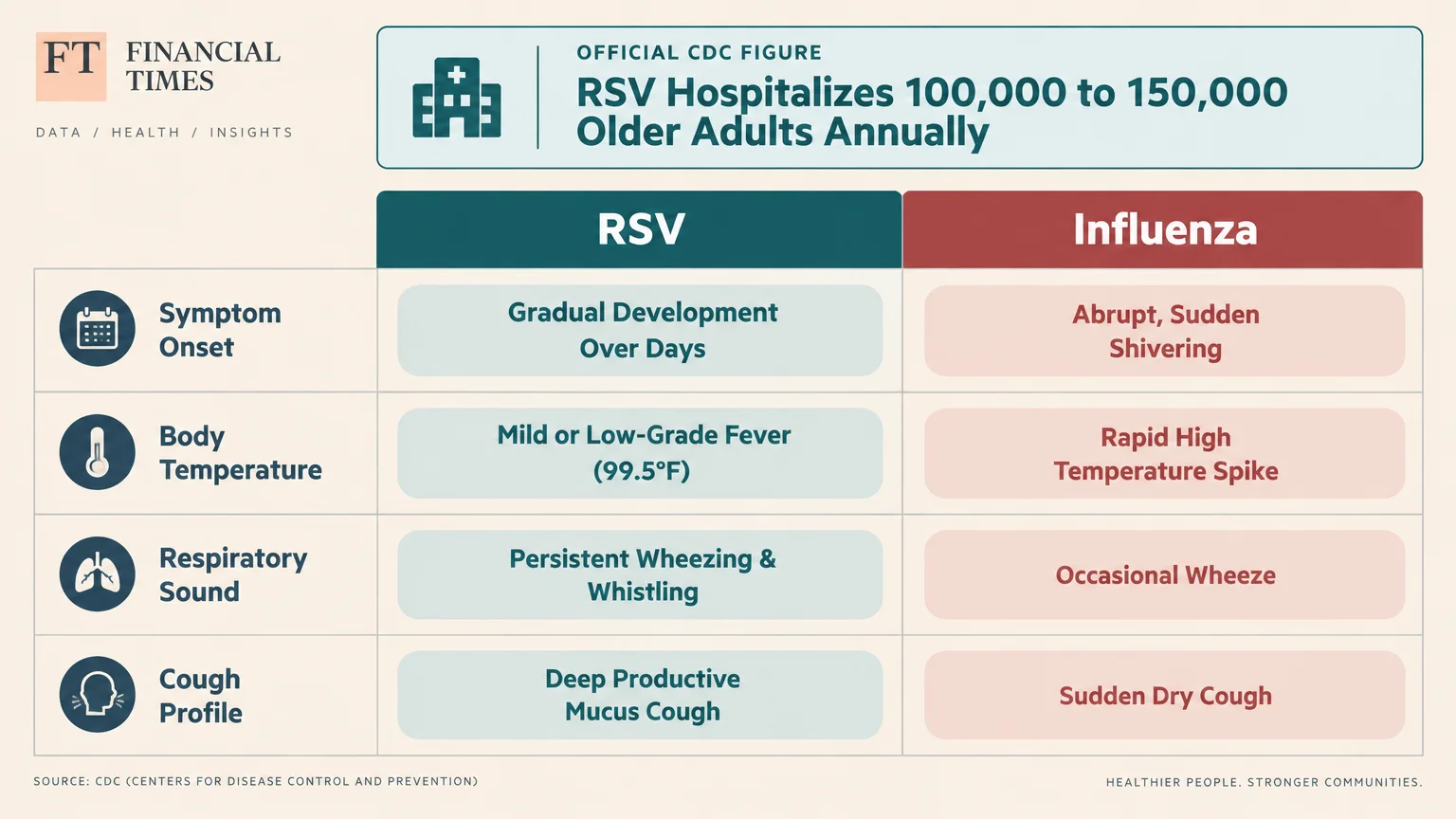 Table comparing RSV and Influenza across symptom onset, body temperature, respiratory sound, and cough profile.