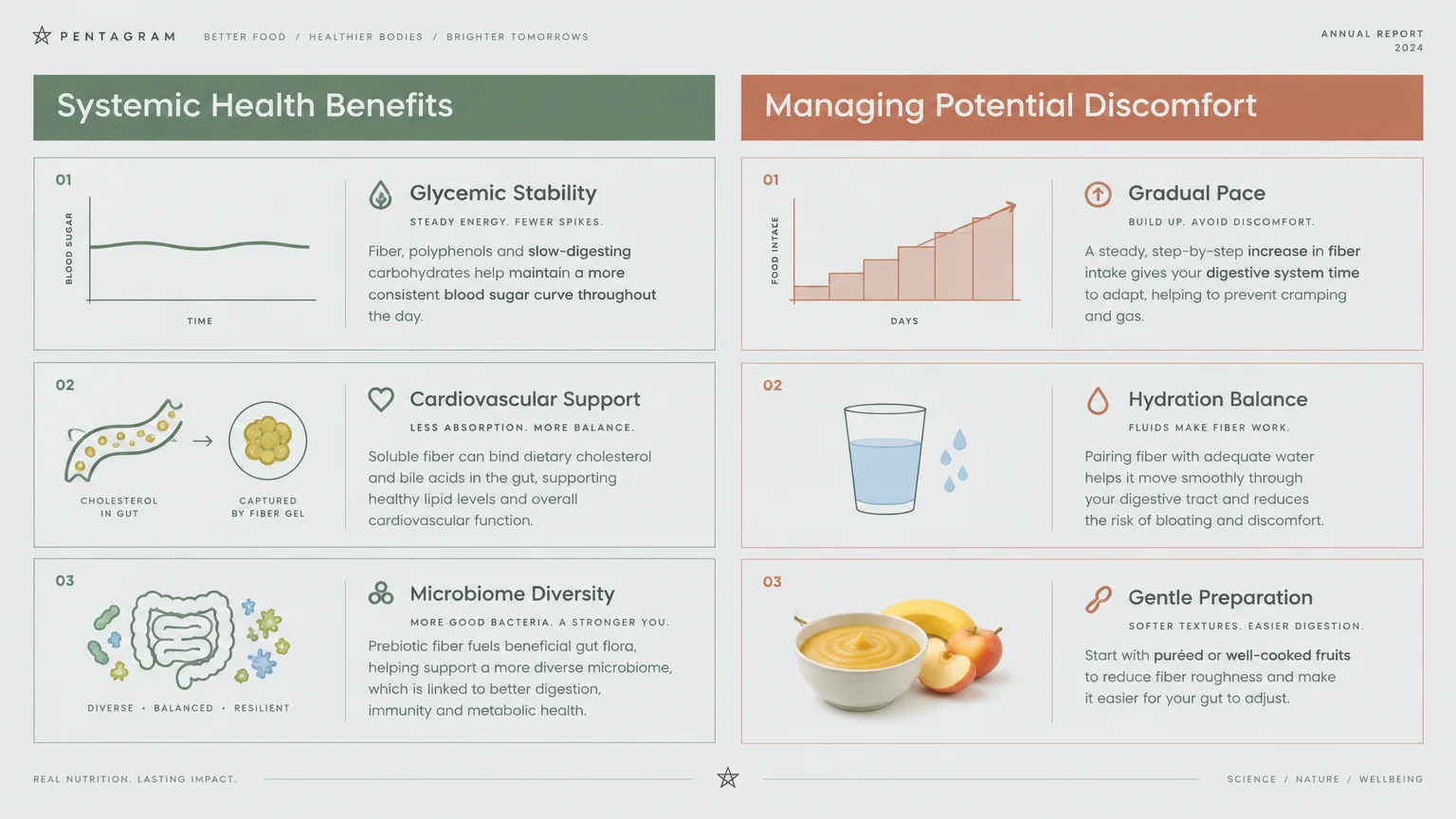 Infographic detailing systemic health benefits alongside strategies for managing potential digestive discomfort from fiber.