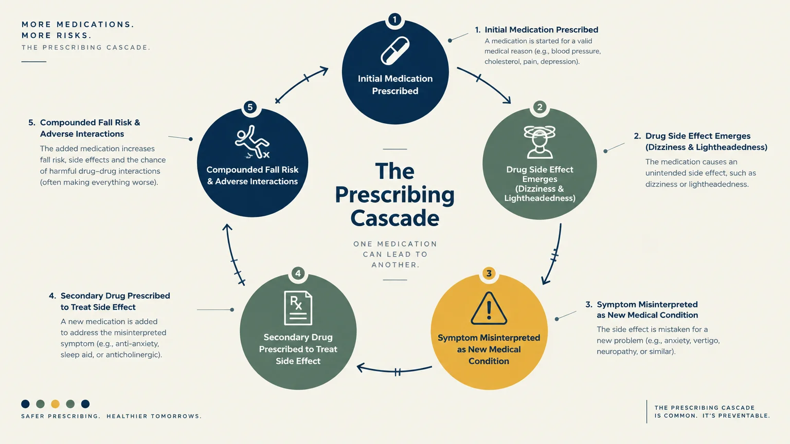 Circular diagram outlining the five steps of the prescribing cascade, showing how one medication leads to additional drugs.