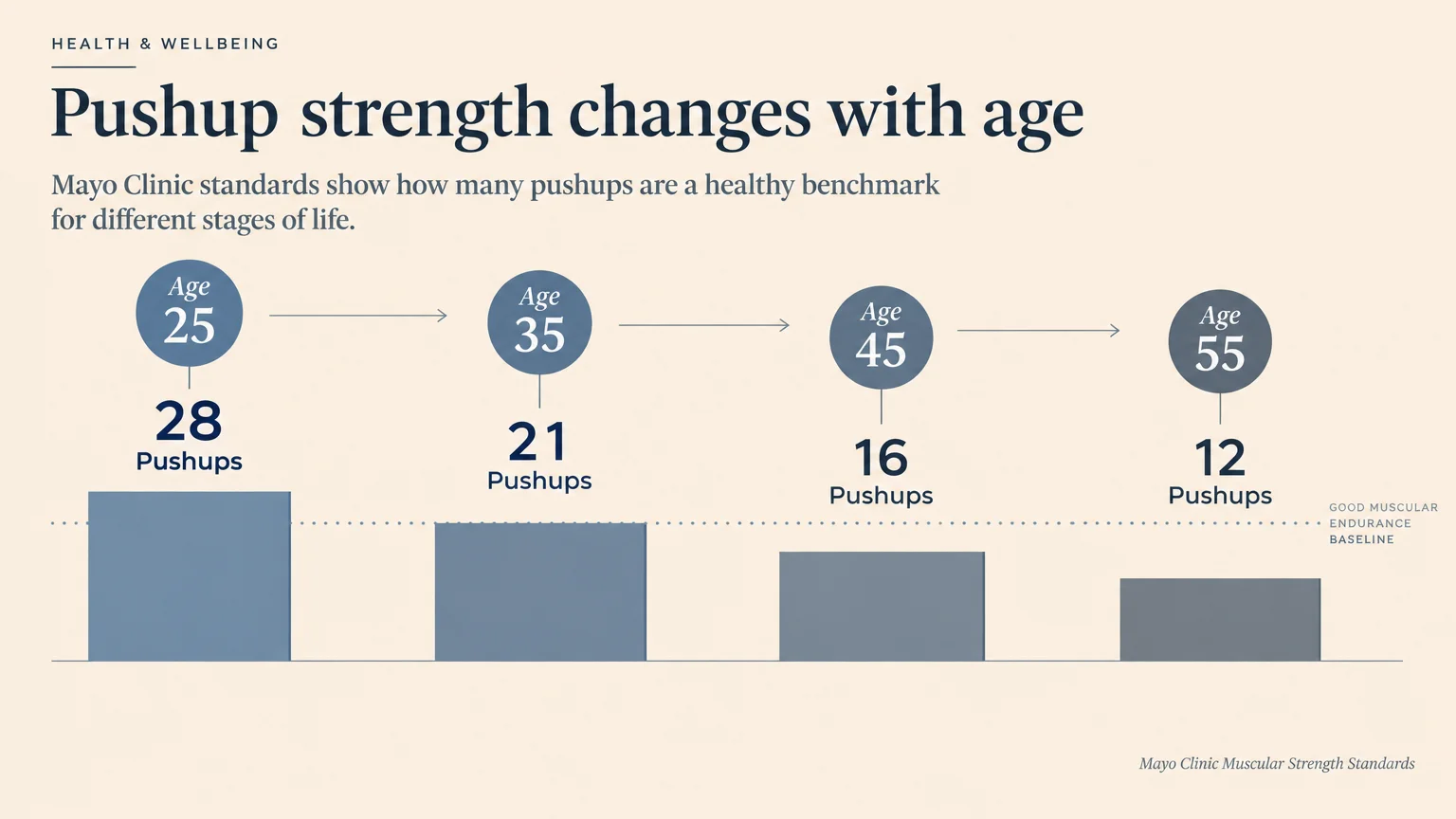 Bar diagram showing pushup benchmarks by age: 28 pushups at age 25, 21 at 35, 16 at 45, and 12 at 55.