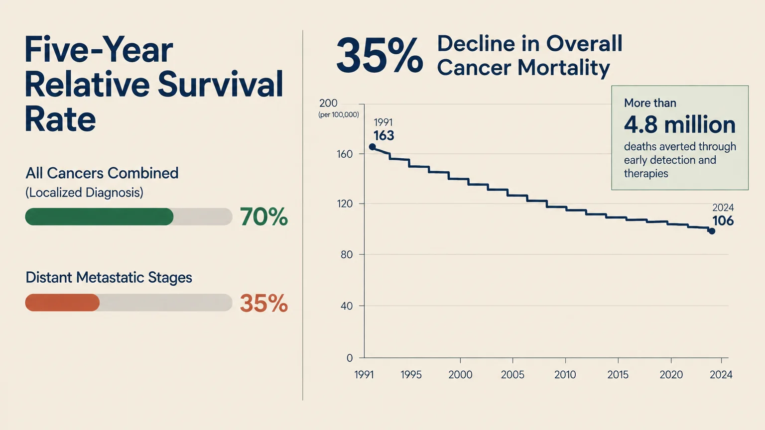 Charts showing five-year relative survival rates by cancer stage and a line graph of declining cancer mortality since 1991.