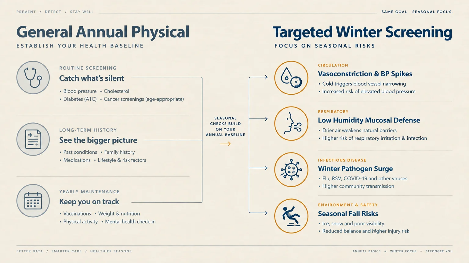 Diagram comparing general annual physical baselines with targeted winter screenings for circulation, respiratory, and fall risks.