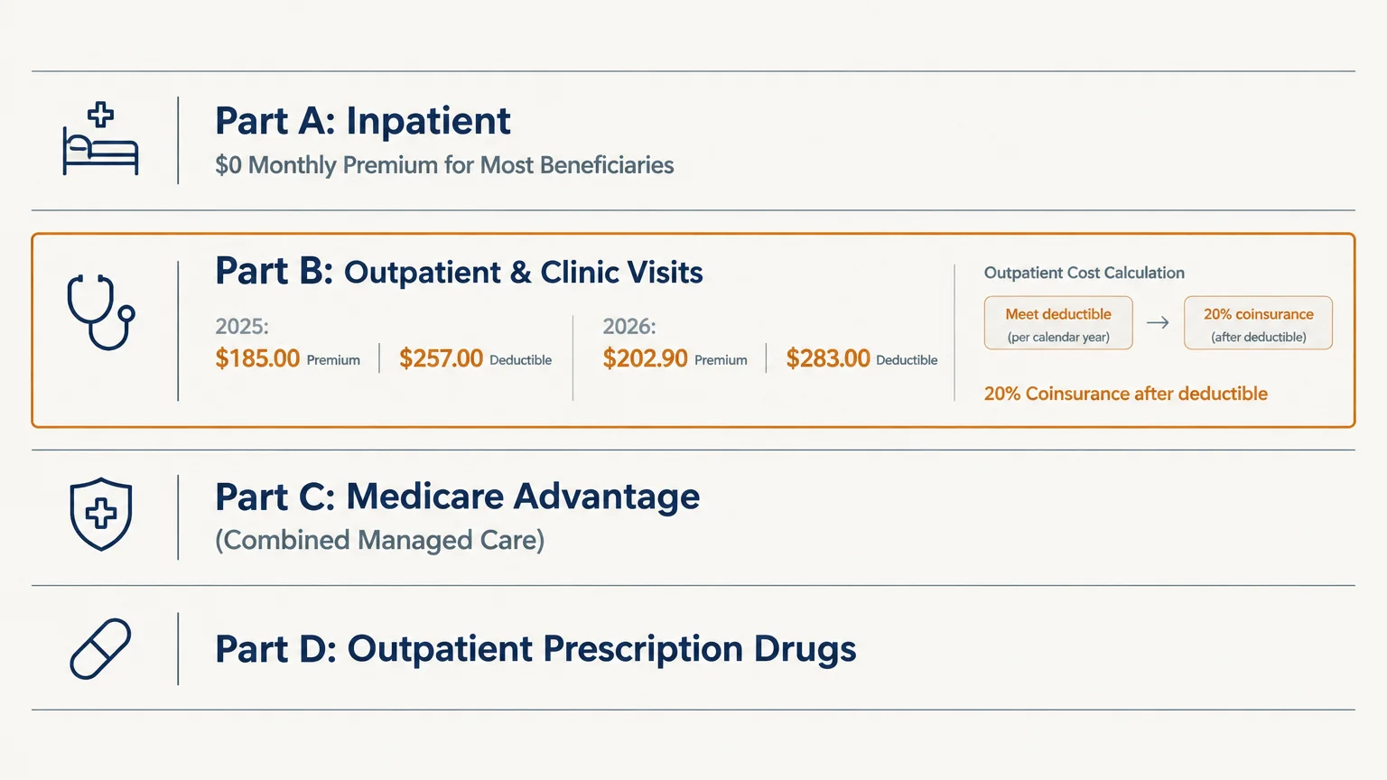 Diagram of Medicare Parts A, B, C, and D, highlighting Part B outpatient costs, deductibles, and premiums for 2025 and 2026.