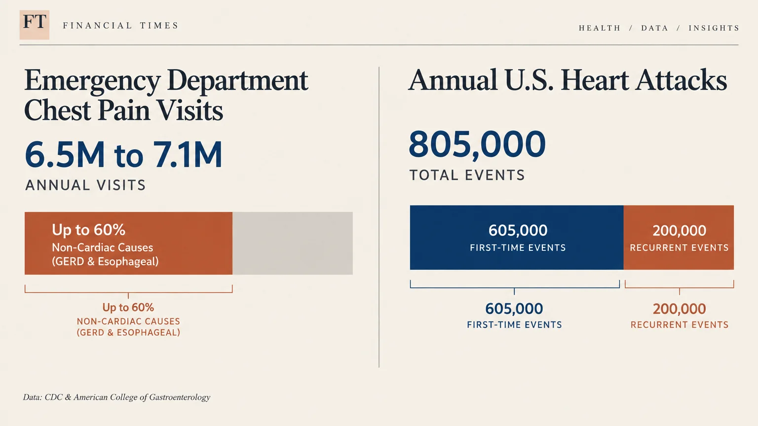 Bar charts comparing 6.5M to 7.1M ER chest pain visits with 805,000 annual U.S. heart attack events.