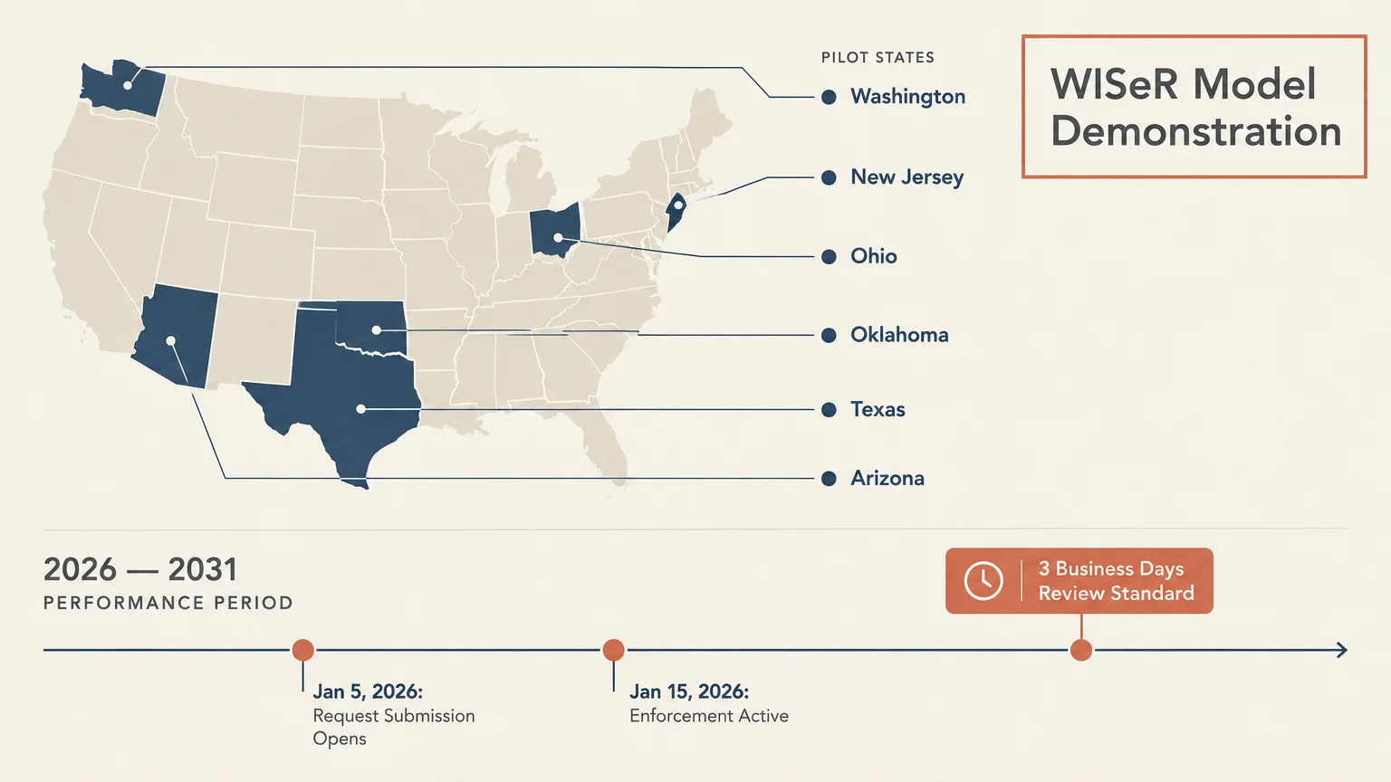 Diagram showing a US map highlighting six pilot states above a 2026-2031 performance period timeline.