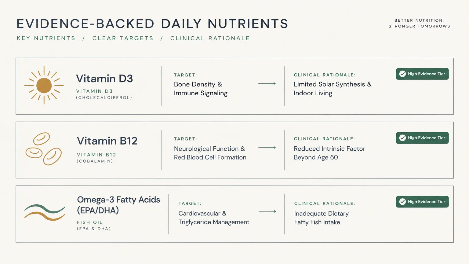 Chart detailing targets and clinical rationales for high-evidence nutrients: Vitamin D3, Vitamin B12, and Omega-3 fatty acids.