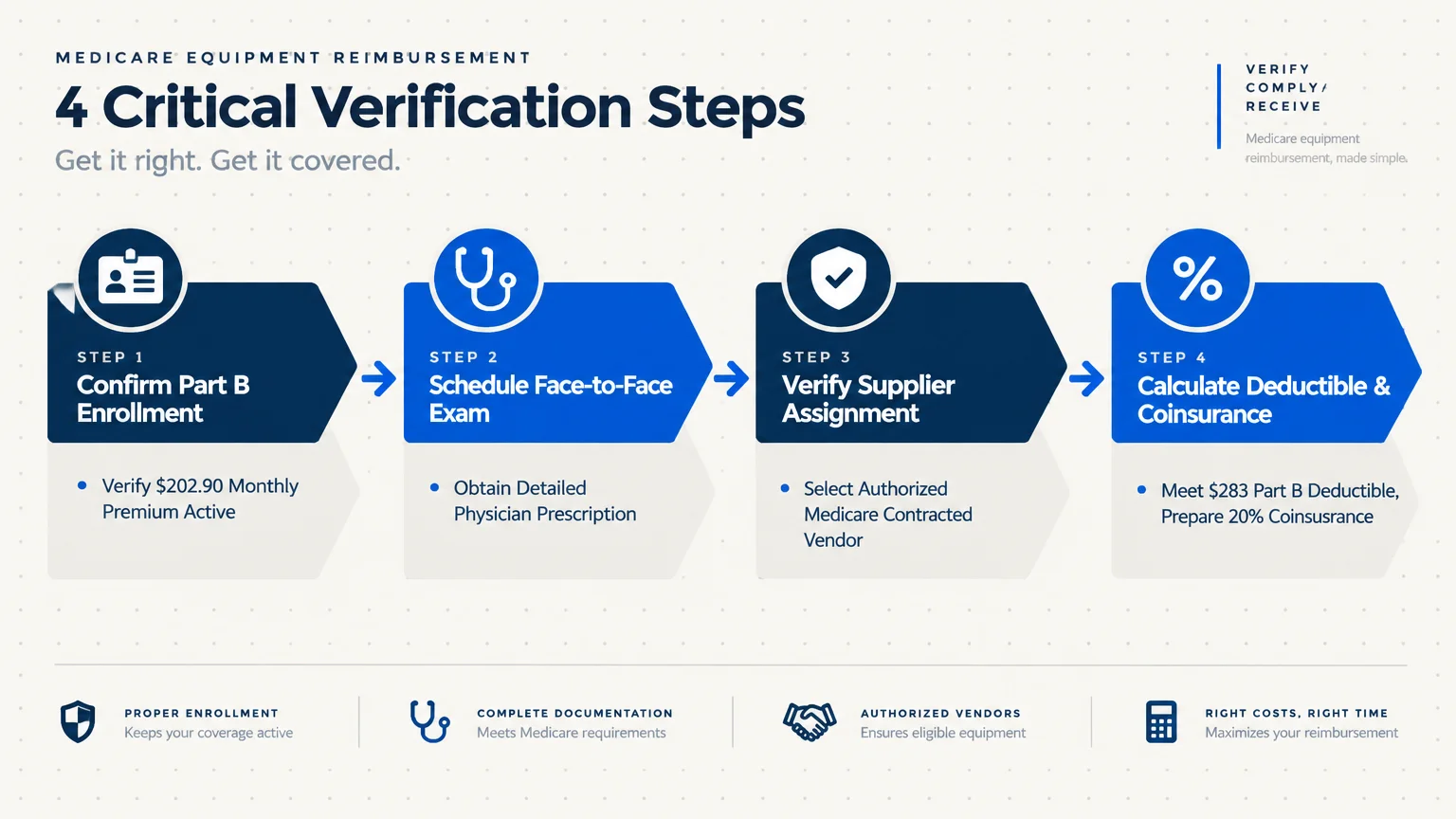 Four-step diagram for Medicare equipment reimbursement detailing enrollment, exams, supplier assignment, and deductible costs.