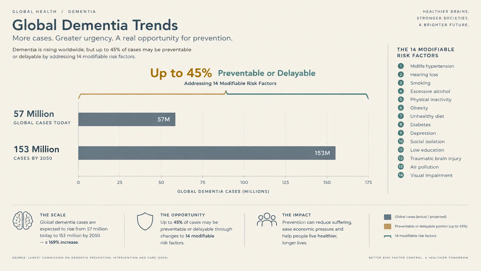 Horizontal bar chart comparing 57 million current dementia cases to 153 million projected by 2050, noting 45% preventable.