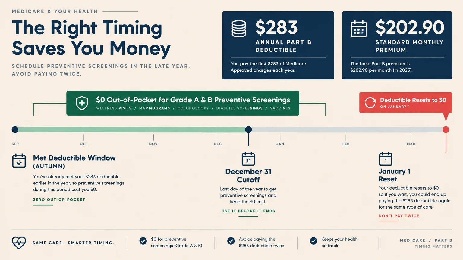Infographic timeline showing Medicare Part B deductible reset on January 1 and cost benefits of late-year screenings.