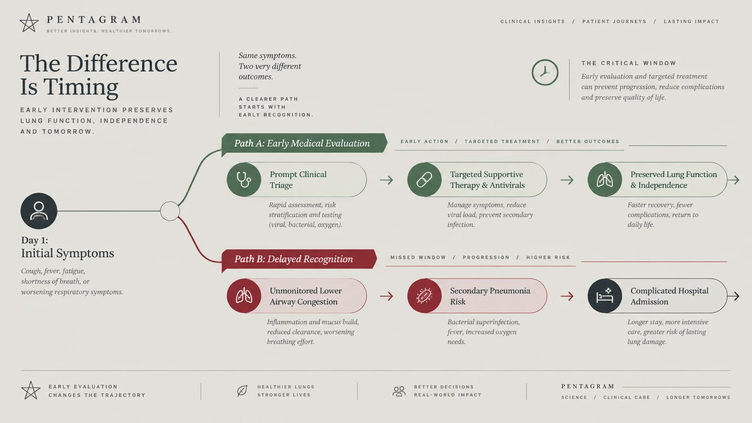 Flowchart comparing two paths from initial symptoms: early medical evaluation versus delayed recognition leading to hospital admission.