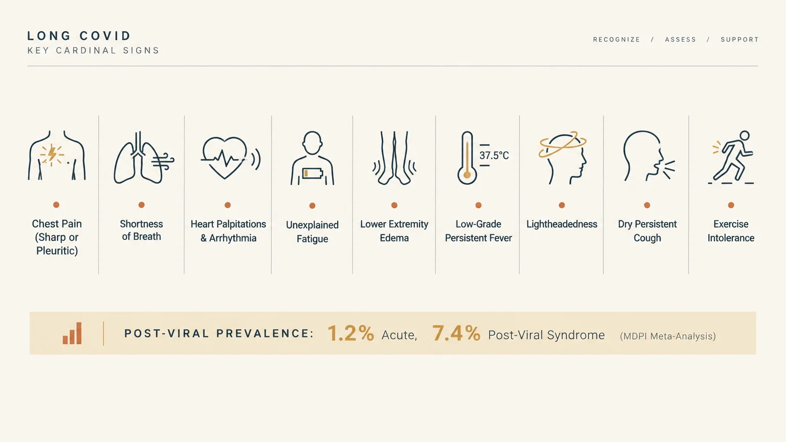 Diagram displaying nine cardinal signs of long Covid with icons, alongside post-viral prevalence statistics.