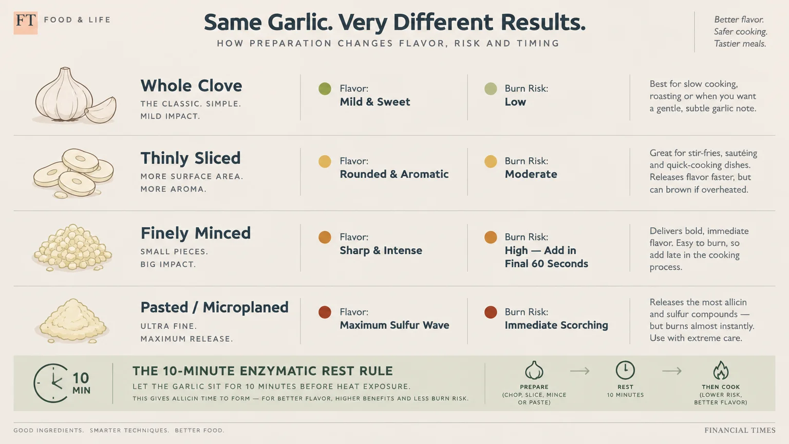 Chart comparing flavor, burn risk, and cooking tips for whole, sliced, minced, and pasted garlic preparations.