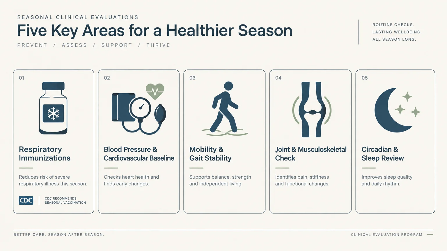Five panels listing key winter health checks: respiratory immunizations, blood pressure, mobility, joints, and sleep review.