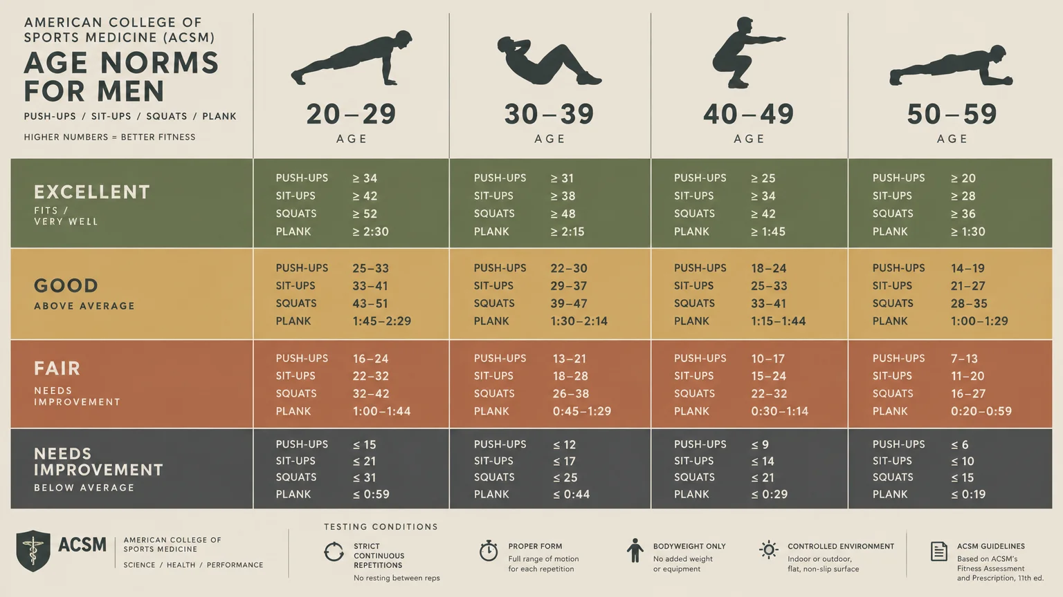 Chart of ACSM age norms for men across four age groups, showing fitness categories for push-ups, sit-ups, squats, and planks.
