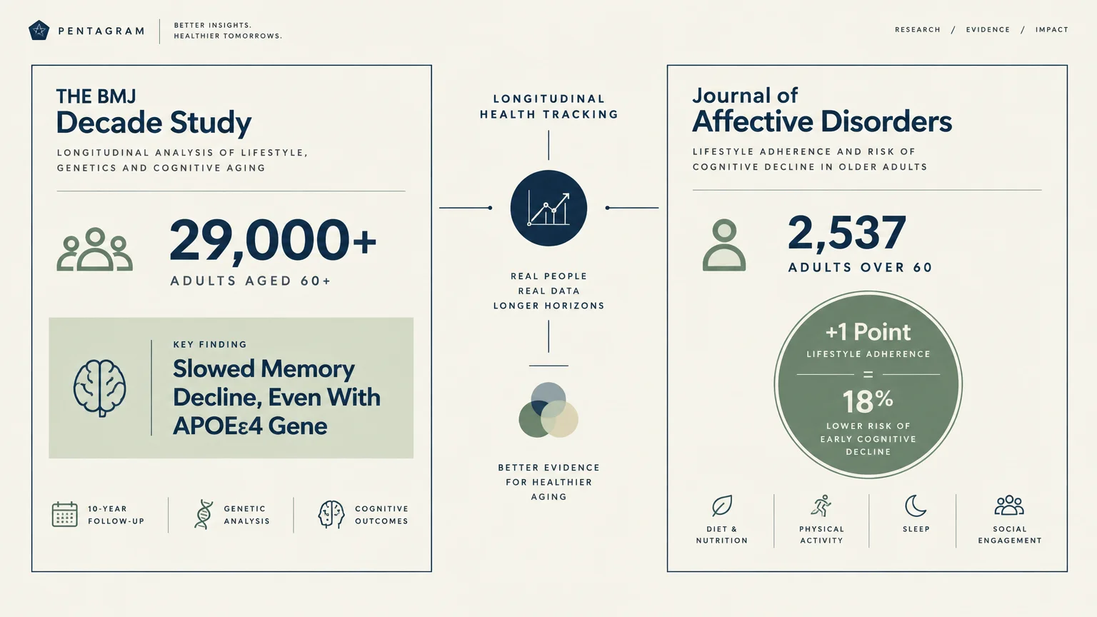 Infographic comparing health tracking findings from The BMJ Decade Study and the Journal of Affective Disorders study.