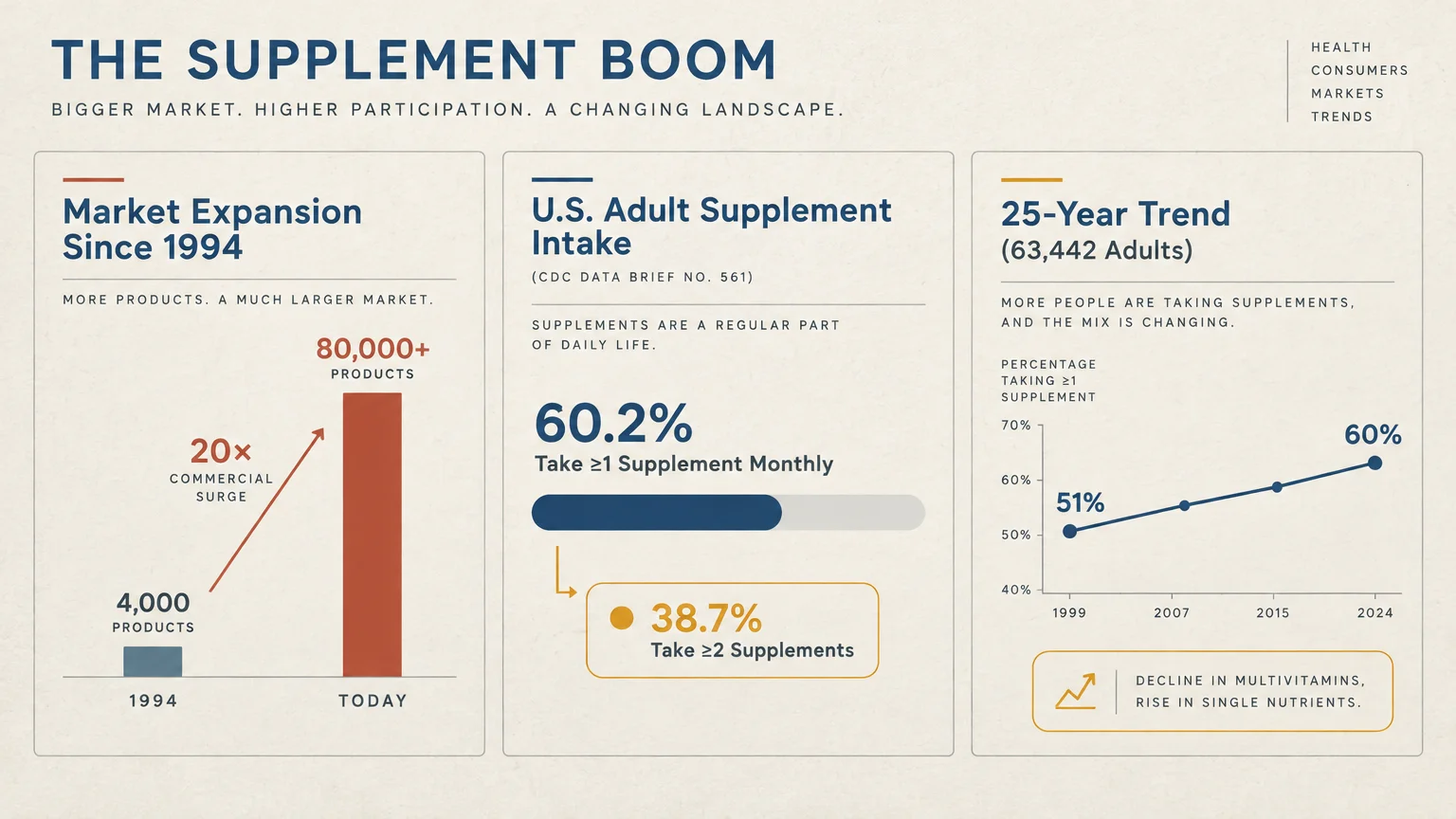 Infographic titled The Supplement Boom with three charts detailing market growth, adult intake stats, and 25-year trends.