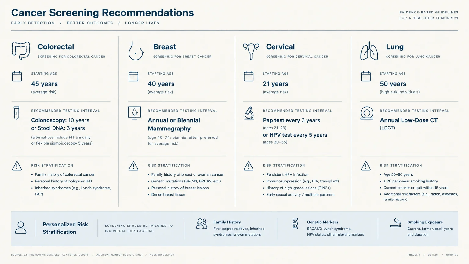 Diagram of screening recommendations, ages, intervals, and risk factors for colorectal, breast, cervical, and lung cancers.