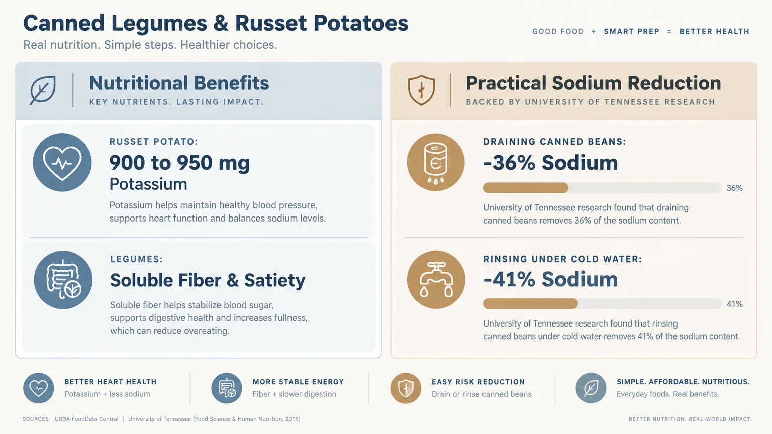 Infographic on canned legumes and russet potatoes detailing nutritional benefits and sodium reduction steps.