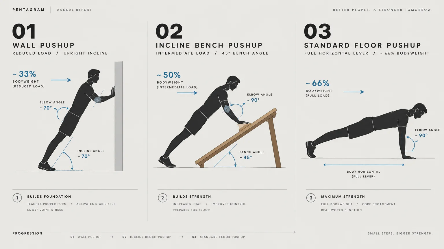 Diagram of three pushup stages: wall pushup at 33% load, incline bench pushup at 50%, and standard floor pushup at 66%.